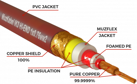 Аудио кабель MUZKABEL RCBIK3R - 15 метров, RCA - RCA